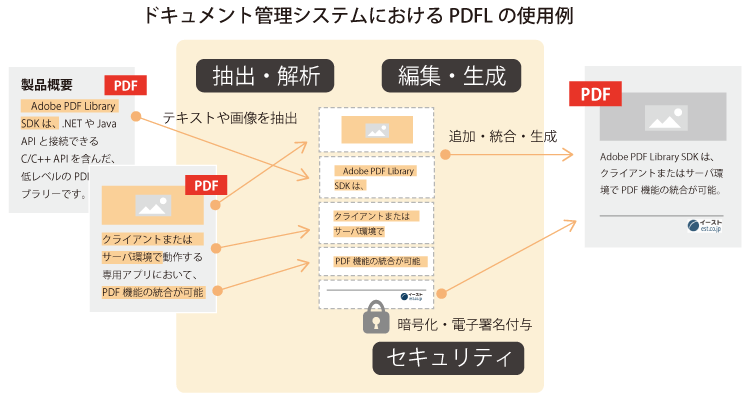 ドキュメント管理システムにおけるPDF Libraryの使用例