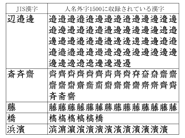 話題 斎藤の さい の漢字が種類以上ある理由が衝撃的と話題に うろ覚えの書き間違いが受理されるケースが多発したため ぎぎぎ速報