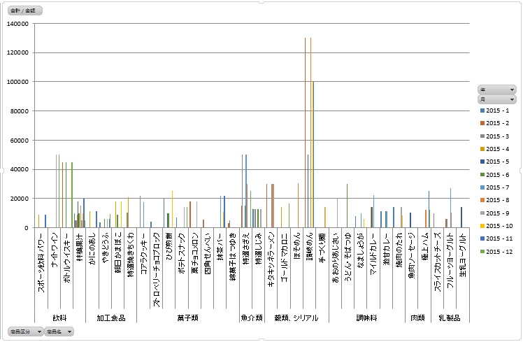 ピボットテーブルグラフ結果