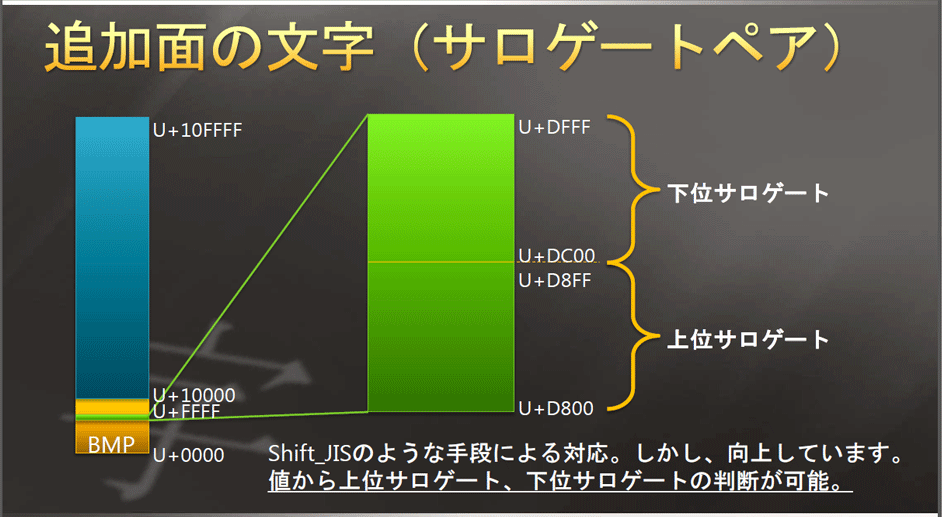 追加面の文字(サロゲートペア）